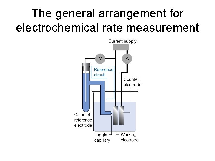 The general arrangement for electrochemical rate measurement 