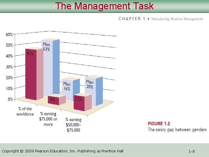 The Management Task Copyright © 2009 Pearson Education, Inc. Publishing as Prentice Hall 1