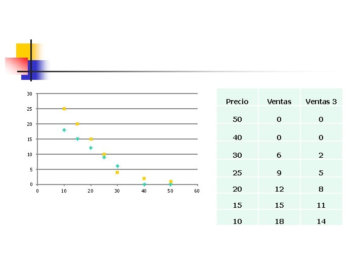30 Precio Ventas 3 50 0 0 15 40 0 0 10 30 6