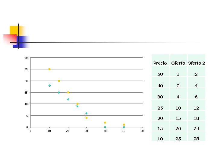 30 Precio Oferto 2 25 50 1 2 40 2 4 30 4 6