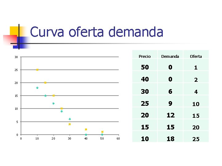 Curva oferta demanda 30 Precio Demanda Oferta 25 50 0 1 40 0 2