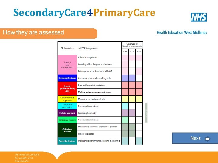 Secondary. Care 4 Primary. Care How they are assessed Next Developing people for health