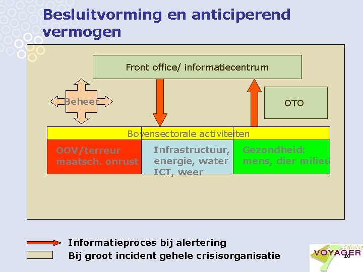 Besluitvorming en anticiperend vermogen Front office/ informatiecentrum Beheer OTO Bovensectorale activiteiten OOV/terreur maatsch. onrust