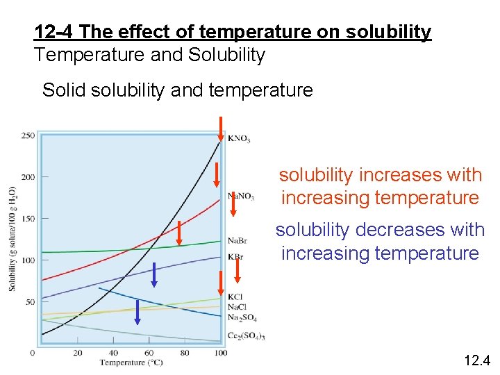 12 -4 The effect of temperature on solubility Temperature and Solubility Solid solubility and