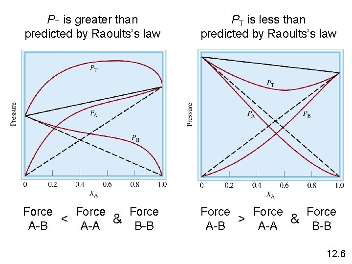 PT is greater than predicted by Raoults’s law PT is less than predicted by