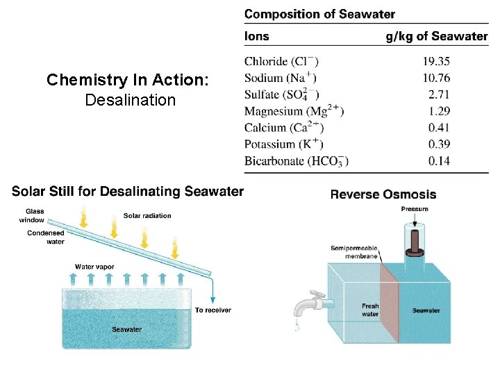 Chemistry In Action: Desalination 