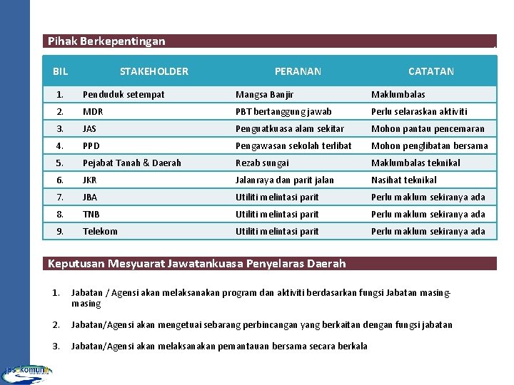 BIL STAKEHOLDER PERANAN CATATAN 1. Penduduk setempat Mangsa Banjir Maklumbalas 2. MDR PBT bertanggung