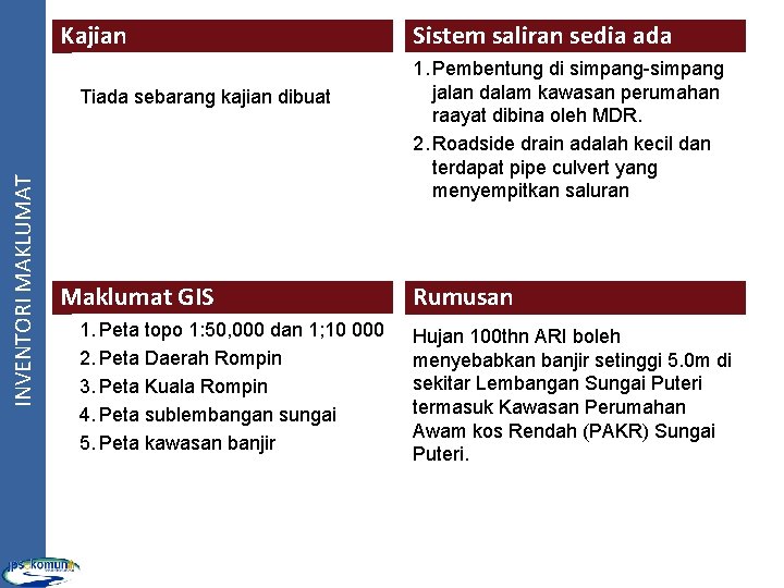 Kajian INVENTORI MAKLUMAT Tiada sebarang kajian dibuat Maklumat GIS 1. Peta topo 1: 50, Kajian INVENTORI MAKLUMAT Tiada sebarang kajian dibuat Maklumat GIS 1. Peta topo 1: 50,