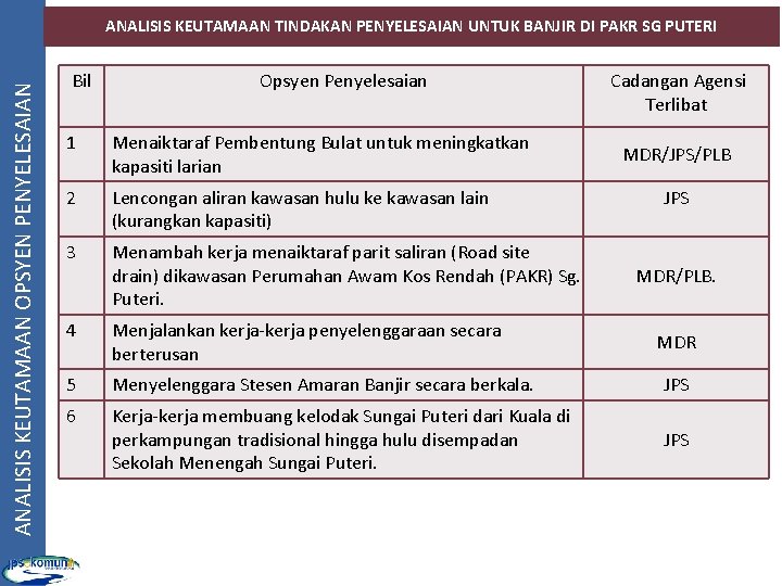 ANALISIS KEUTAMAAN OPSYEN PENYELESAIAN ANALISIS KEUTAMAAN TINDAKAN PENYELESAIAN UNTUK BANJIR DI PAKR SG PUTERI