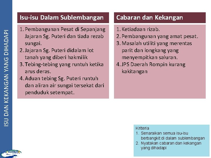ISU DAN KEKANGAN YANG DIHADAPI Isu-isu Dalam Sublembangan Cabaran dan Kekangan 1. Pembangunan Pesat ISU DAN KEKANGAN YANG DIHADAPI Isu-isu Dalam Sublembangan Cabaran dan Kekangan 1. Pembangunan Pesat