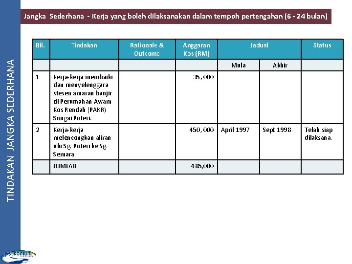 Jangka Sederhana - Kerja yang boleh dilaksanakan dalam tempoh pertengahan (6 - 24 bulan)