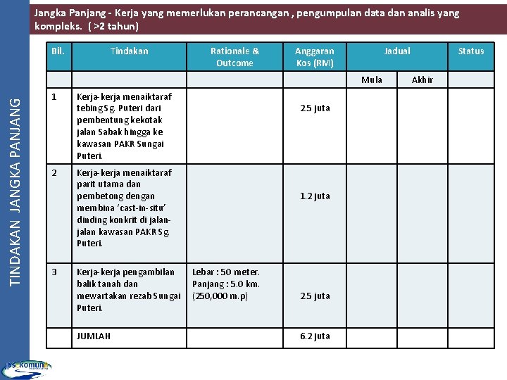 Jangka Panjang - Kerja yang memerlukan perancangan , pengumpulan data dan analis yang kompleks. Jangka Panjang - Kerja yang memerlukan perancangan , pengumpulan data dan analis yang kompleks.