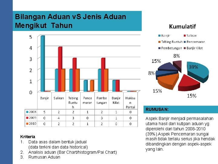 Bilangan Aduan v. S Jenis Aduan Mengikut Tahun RUMUSAN: Kriteria 1. Data asas dalam