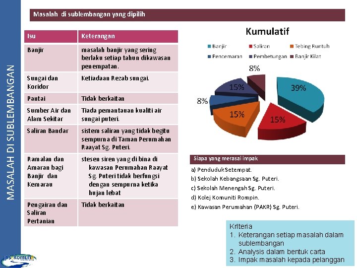 MASALAH DI SUBLEMBANGAN Masalah di sublembangan yang dipilih Isu Keterangan Banjir masalah banjir yang