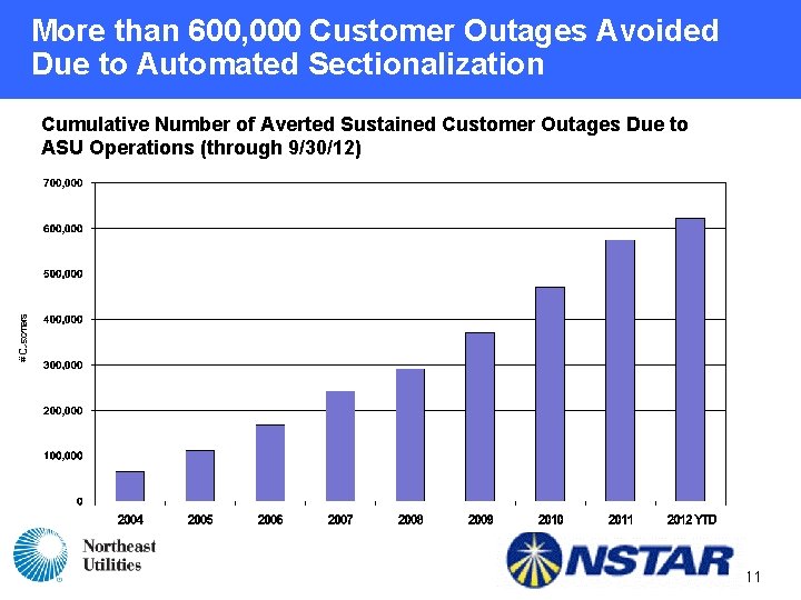 More than 600, 000 Customer Outages Avoided Due to Automated Sectionalization Cumulative Number of More than 600, 000 Customer Outages Avoided Due to Automated Sectionalization Cumulative Number of