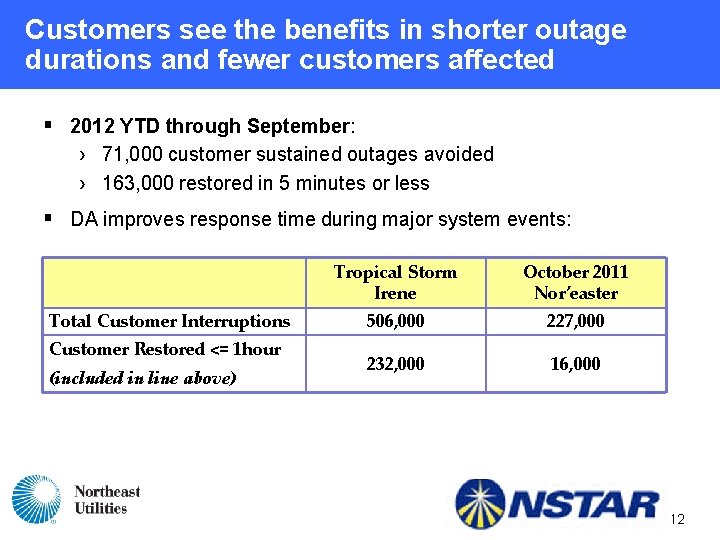 Customers see the benefits in shorter outage durations and fewer customers affected § 2012 Customers see the benefits in shorter outage durations and fewer customers affected § 2012