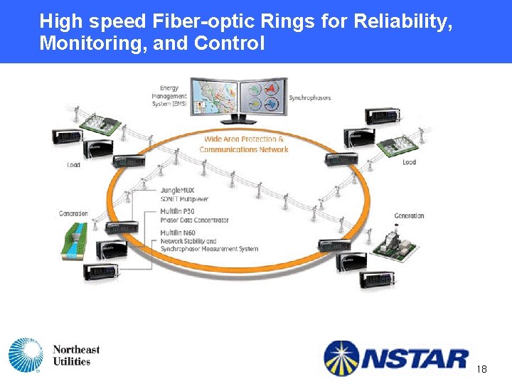High speed Fiber-optic Rings for Reliability, Monitoring, and Control 18 High speed Fiber-optic Rings for Reliability, Monitoring, and Control 18