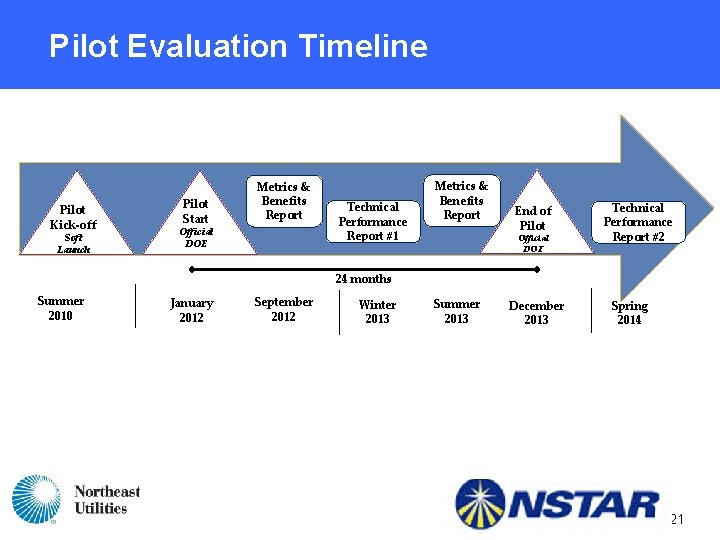 Pilot Evaluation Timeline Pilot Kick-off Soft Launch Pilot Start Metrics & Benefits Report Official Pilot Evaluation Timeline Pilot Kick-off Soft Launch Pilot Start Metrics & Benefits Report Official