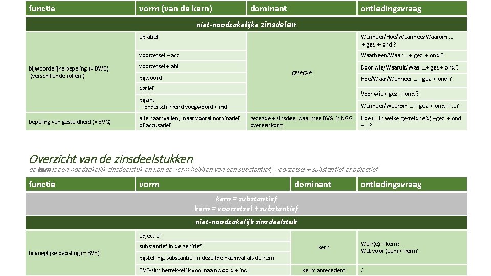 functie vorm (van de kern) dominant ontledingsvraag niet-noodzakelijke zinsdelen bijwoordelijke bepaling (= BWB) (verschillende