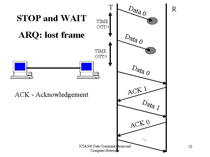 T STOP and WAIT Data R 0 TIME OUT!! ARQ: lost frame Data 0