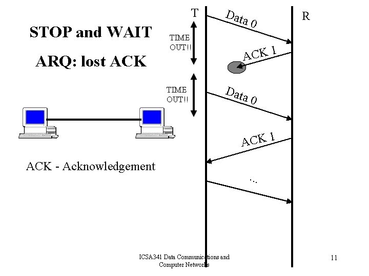 T STOP and WAIT Data TIME OUT!! R ACK 1 ARQ: lost ACK TIME