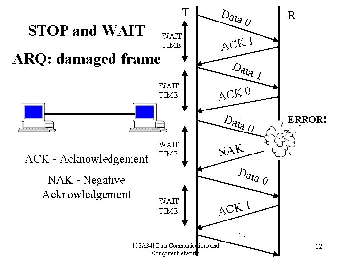 T STOP and WAIT Data WAIT TIME ACK 1 ARQ: damaged frame WAIT TIME