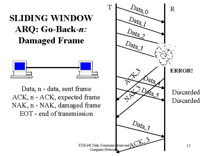 Data T SLIDING WINDOW ARQ: Go-Back-n: Damaged Frame R , 0 Data , 1