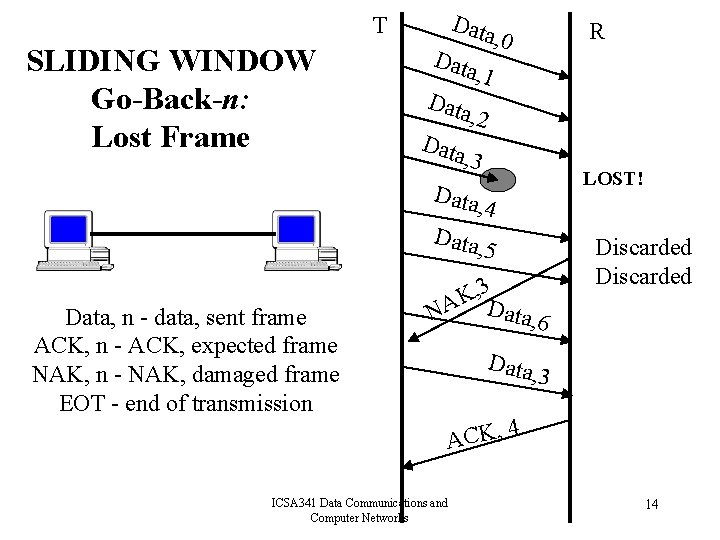 Data T SLIDING WINDOW Go-Back-n: Lost Frame R , 0 Data , 1 Data