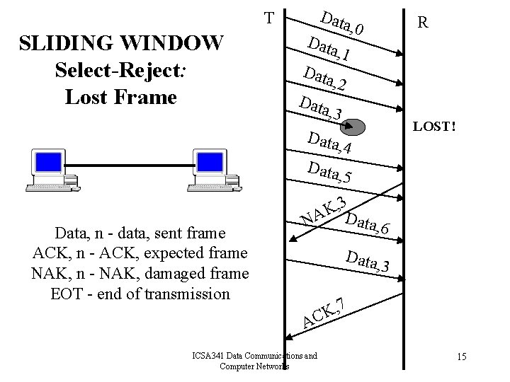 Data T SLIDING WINDOW Select-Reject: Lost Frame R , 0 Data , 1 Data