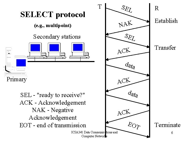 SELECT protocol T SEL NAK (e. g. , multipoint) R Establish SEL Secondary stations