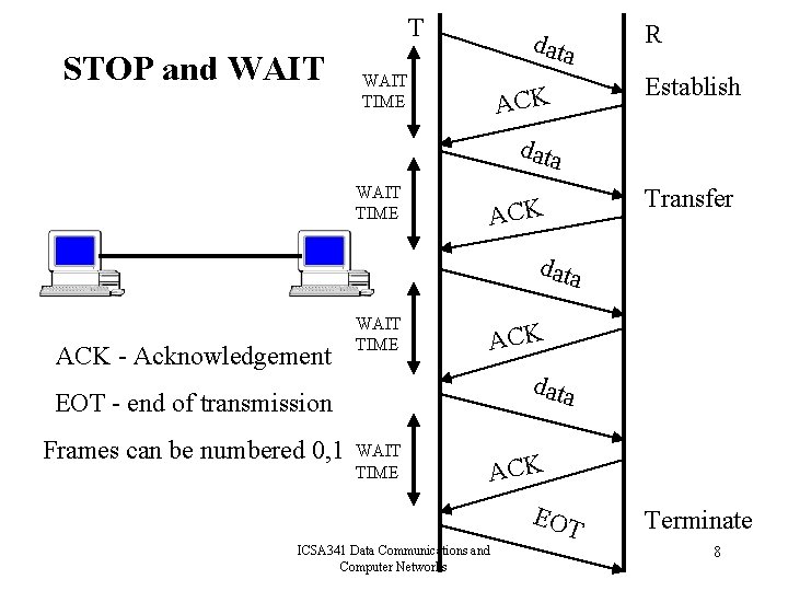 T STOP and WAIT data WAIT TIME ACK R Establish data WAIT TIME ACK