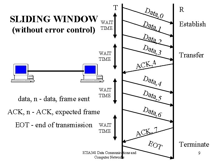 T SLIDING WINDOW WAIT (without error control) Data R Data Establish , 0 ,
