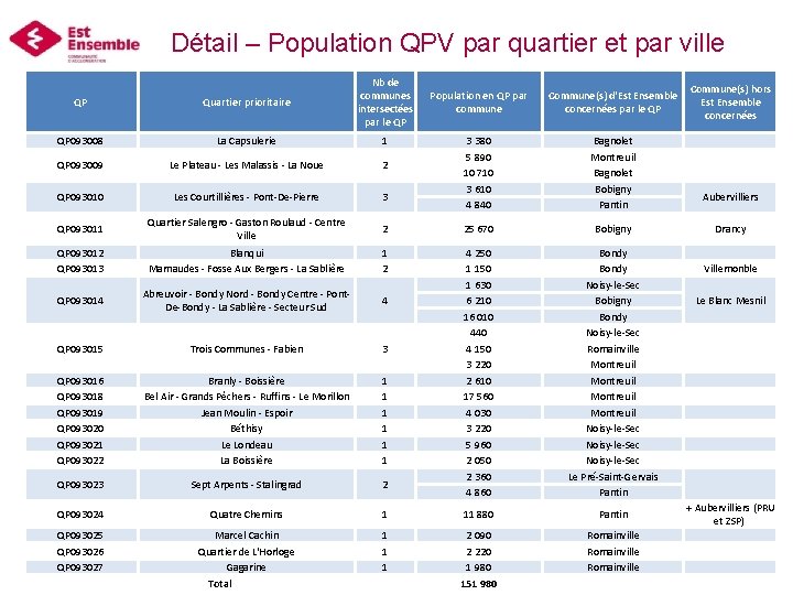 Détail – Population QPV par quartier et par ville QP Quartier prioritaire Nb de