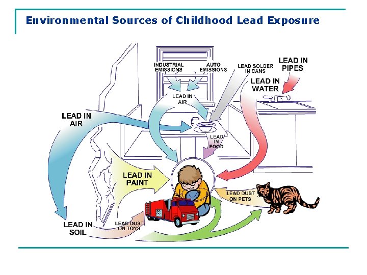 Environmental Sources of Childhood Lead Exposure 
