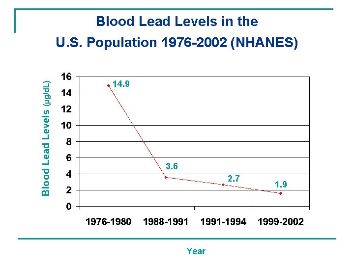 Blood Lead Levels in the Blood Lead Levels (µg/d. L) U. S. Population 1976