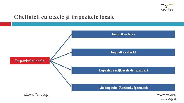 Cheltuieli cu taxele și impozitele locale 11 Impozit pe teren Impozit pe clădiri Impozitele