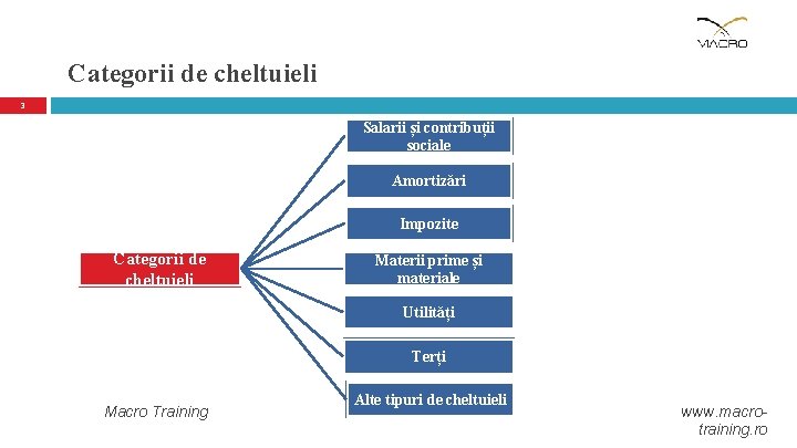 Categorii de cheltuieli 3 Salarii și contribuții sociale Amortizări Impozite Categorii de cheltuieli Materii