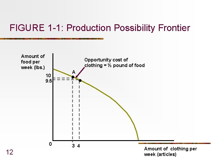 FIGURE 1 -1: Production Possibility Frontier Amount of food per week (lbs. ) Opportunity