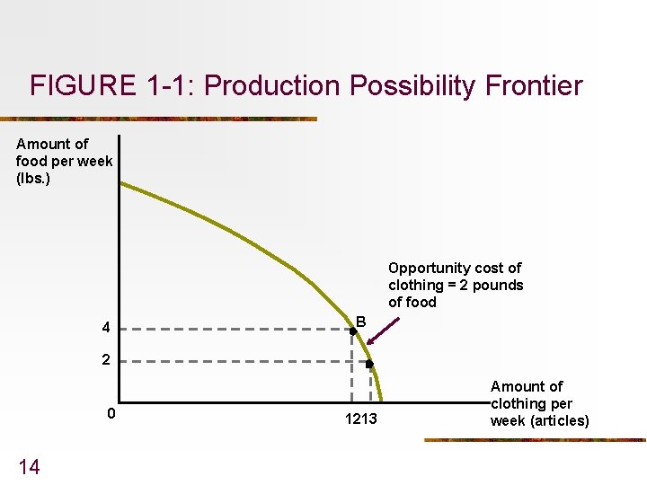 FIGURE 1 -1: Production Possibility Frontier Amount of food per week (lbs. ) Opportunity