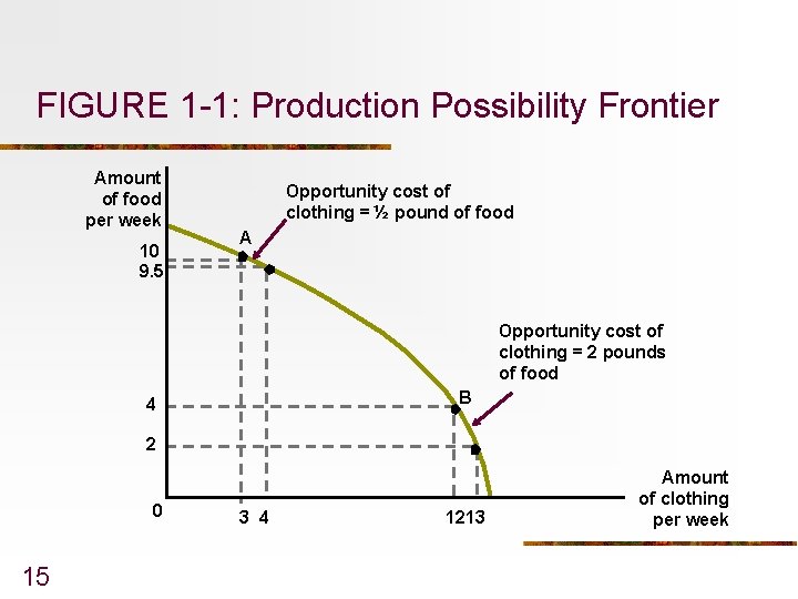 FIGURE 1 -1: Production Possibility Frontier Amount of food per week 10 9. 5