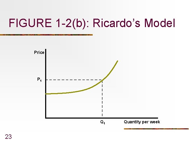 FIGURE 1 -2(b): Ricardo’s Model Price P 1 Q 1 23 Quantity per week