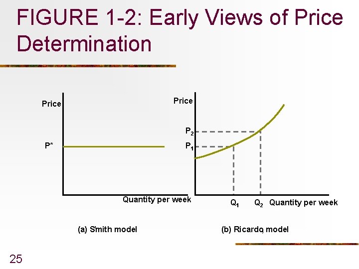 FIGURE 1 -2: Early Views of Price Determination Price P 2 P* P 1