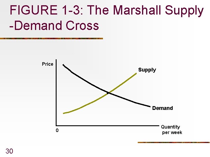 FIGURE 1 -3: The Marshall Supply -Demand Cross Price Supply Demand 0 30 Quantity