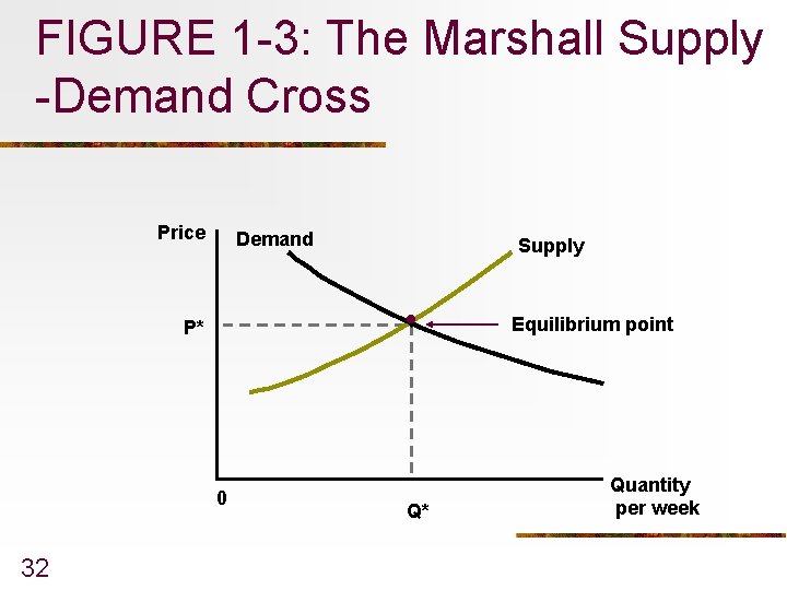 FIGURE 1 -3: The Marshall Supply -Demand Cross Price Demand . P* 0 32