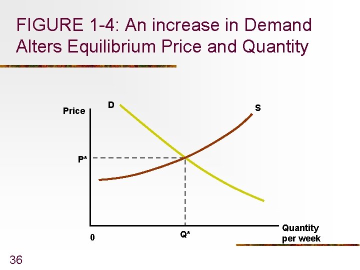 FIGURE 1 -4: An increase in Demand Alters Equilibrium Price and Quantity D Price