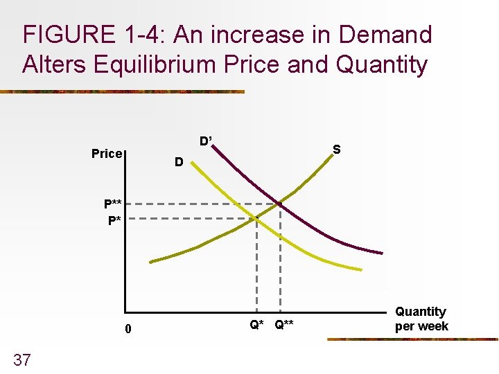 FIGURE 1 -4: An increase in Demand Alters Equilibrium Price and Quantity D’ Price
