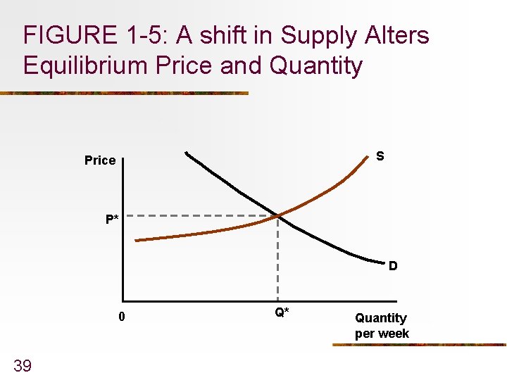 FIGURE 1 -5: A shift in Supply Alters Equilibrium Price and Quantity S Price