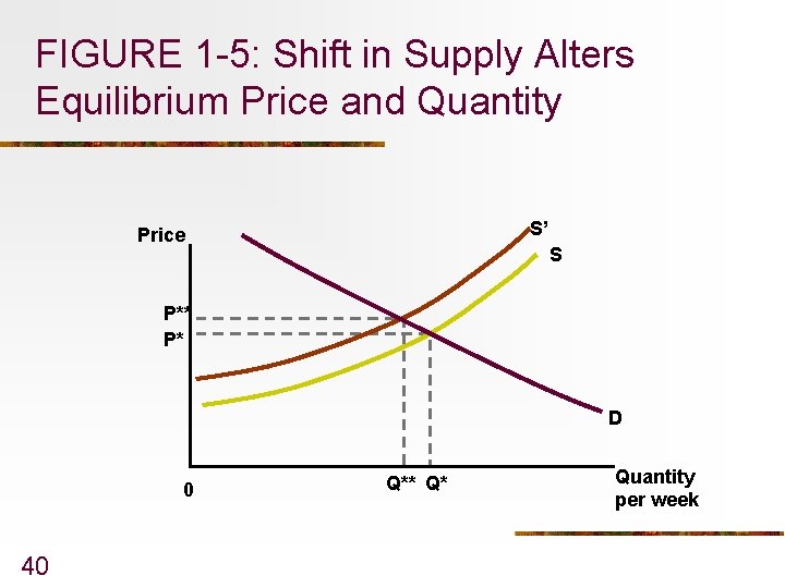 FIGURE 1 -5: Shift in Supply Alters Equilibrium Price and Quantity S’ Price S