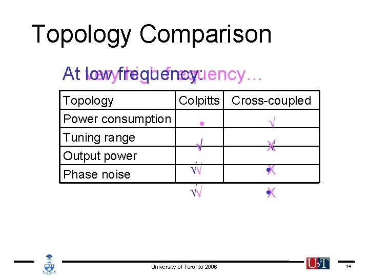 Topology Comparison At low veryfrequency: high frequency… Topology Colpitts Cross-coupled Power consumption ․ √