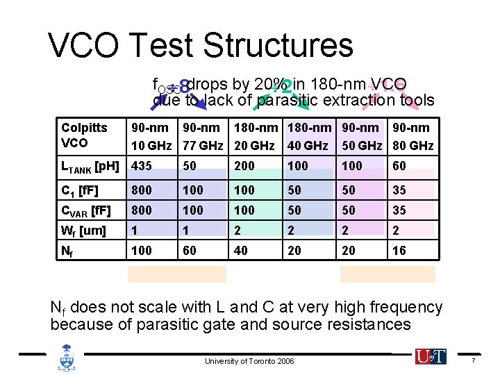 VCO Test Structures f. OSC VCO 8 drops by 20% 2 in 180 -nm